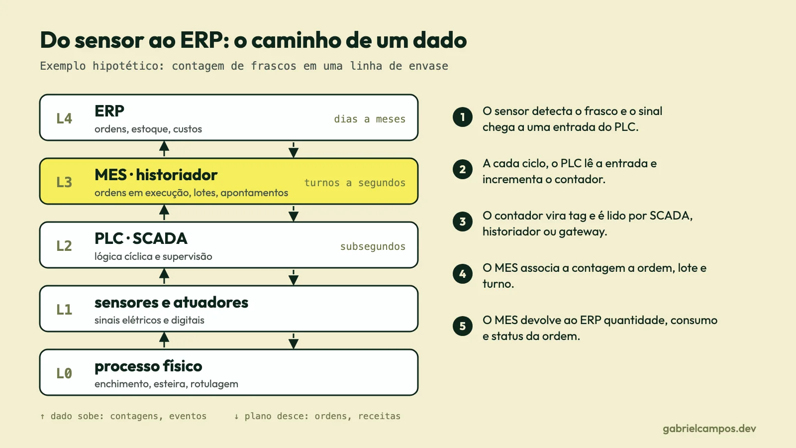 Diagrama com cinco níveis de L4 a L0 (ERP, MES e historiador, PLC e SCADA, sensores e atuadores, processo físico). Setas sobem com contagens e eventos e descem com ordens e receitas. À direita, cinco passos numerados do sensor ao ERP.