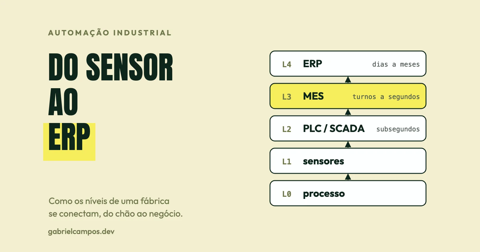 Ilustração com cinco camadas empilhadas de L4 a L0: ERP, MES, PLC e SCADA, sensores e processo, com o MES destacado