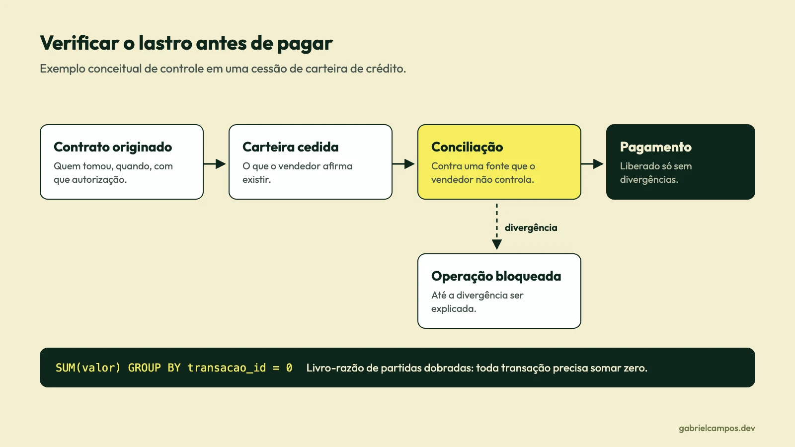 Fluxo da esquerda para a direita: contrato originado, carteira cedida, conciliação contra uma fonte que o vendedor não controla e pagamento liberado só sem divergências. Da conciliação sai um caminho alternativo, em caso de divergência, para operação bloqueada. Abaixo, a regra do livro-razão de partidas dobradas: toda transação precisa somar zero.