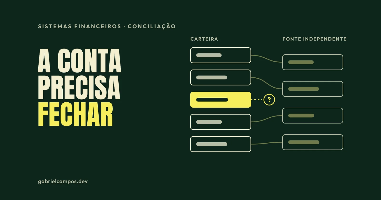 Ilustração de duas colunas de lançamentos contábeis ligadas por linhas de conciliação, com um lançamento sem correspondência destacado em amarelo