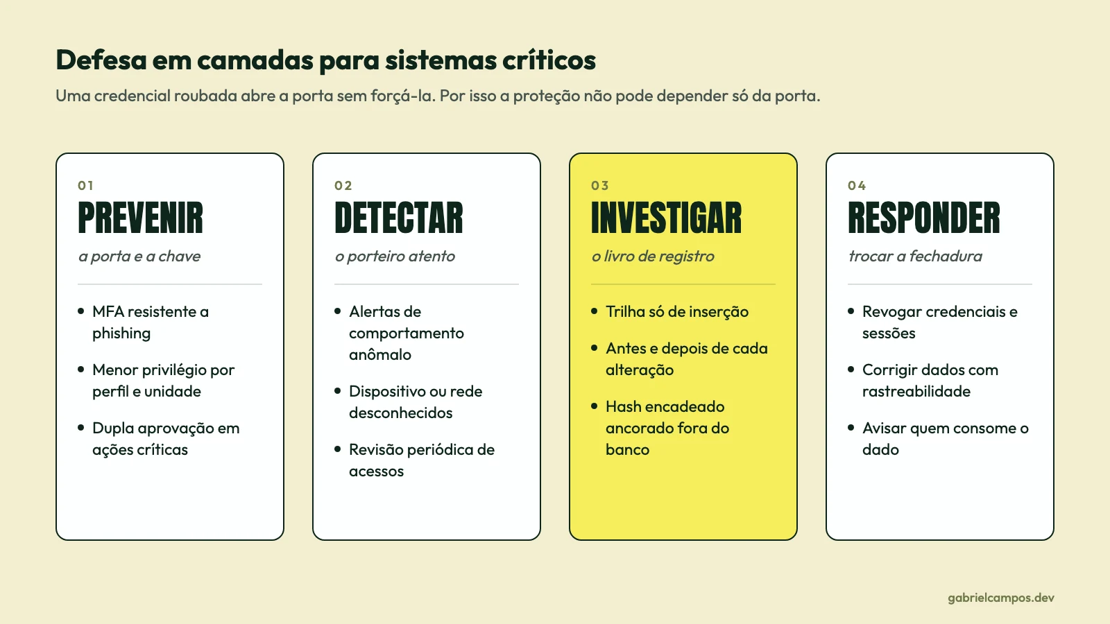 Quatro cartões lado a lado: Prevenir (MFA resistente a phishing, menor privilégio, dupla aprovação), Detectar (alertas de comportamento anômalo, dispositivo ou rede desconhecidos, revisão de acessos), Investigar (trilha só de inserção, antes e depois de cada alteração, hash encadeado ancorado fora do banco) e Responder (revogar credenciais, corrigir dados com rastreabilidade, avisar quem consome o dado).