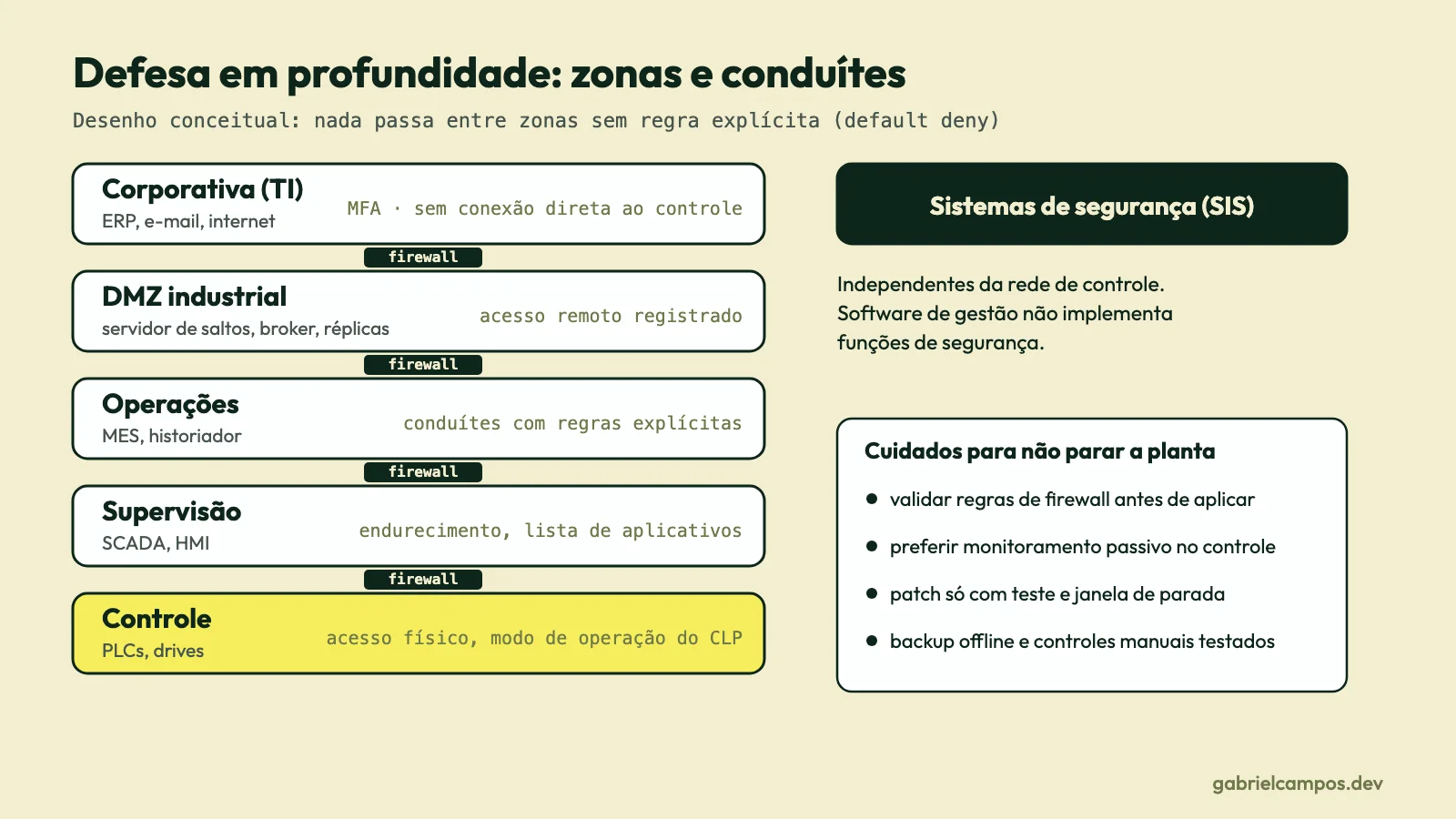 Diagram with five stacked zones: Enterprise, Industrial DMZ, Operations, Supervisory, and Control, separated by firewalls, flanked by independent safety systems and four core guidelines to safeguard plant availability.
