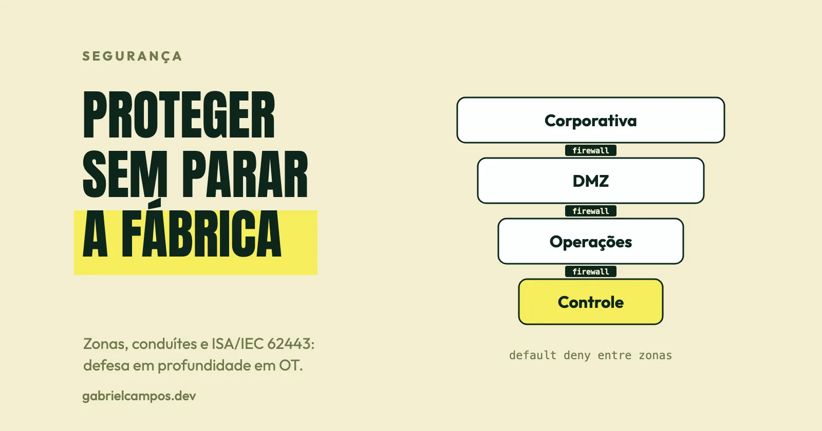 Ilustración de zonas de seguridad anidadas: Corporativa, DMZ, Operaciones y Control, separadas por cortafuegos