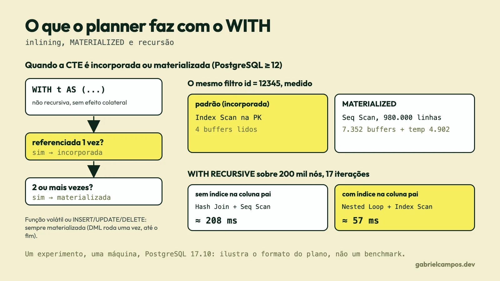 Fluxograma de quando uma CTE é incorporada (referenciada uma vez) ou materializada (duas ou mais vezes), os resultados medidos de 4 contra 7.352 buffers, e o efeito de um índice na coluna pai numa consulta recursiva: cerca de 208 ms contra 57 ms.