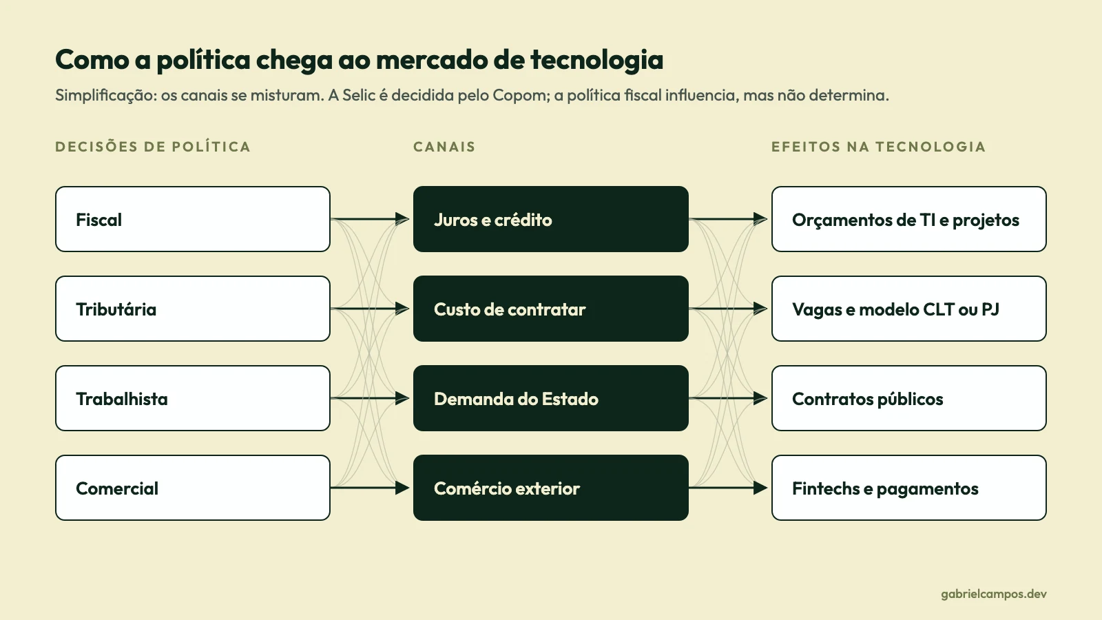 Diagrama em três colunas. Decisões de política (fiscal, tributária, trabalhista, comercial) levam a canais (juros e crédito, custo de contratar, demanda do Estado, comércio exterior), que levam a efeitos na tecnologia (orçamentos de TI e projetos, vagas e modelo CLT ou PJ, contratos públicos, fintechs e pagamentos). Linhas finas indicam que os canais se cruzam.