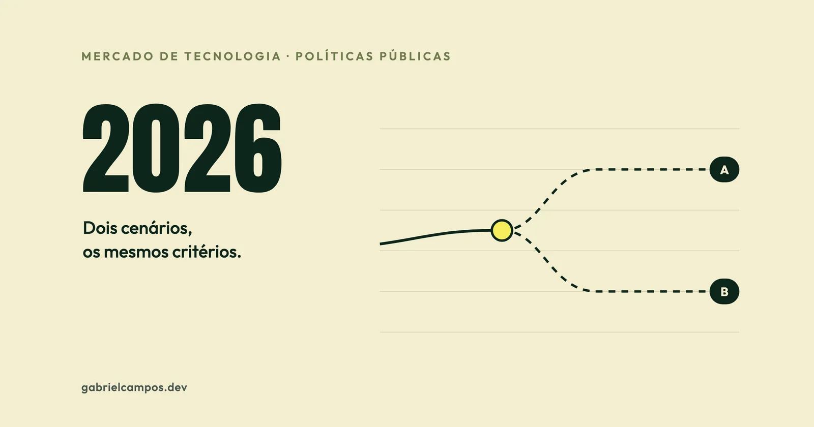 Ilustração de um gráfico em que uma linha se divide em dois caminhos tracejados idênticos, marcados como cenário A e cenário B, a partir de um ponto destacado em amarelo