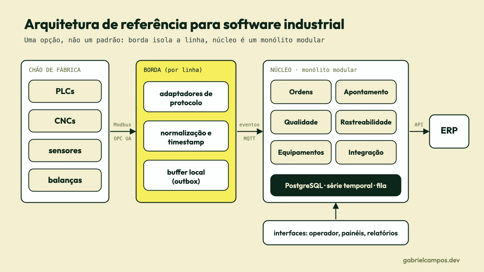 Diagram showing three blocks: shop floor, edge layer (adapters, normalization, local store-and-forward buffer), and core layer (modular monolith with PostgreSQL, time-series store, and message queue), connected to ERP and operator HMIs.