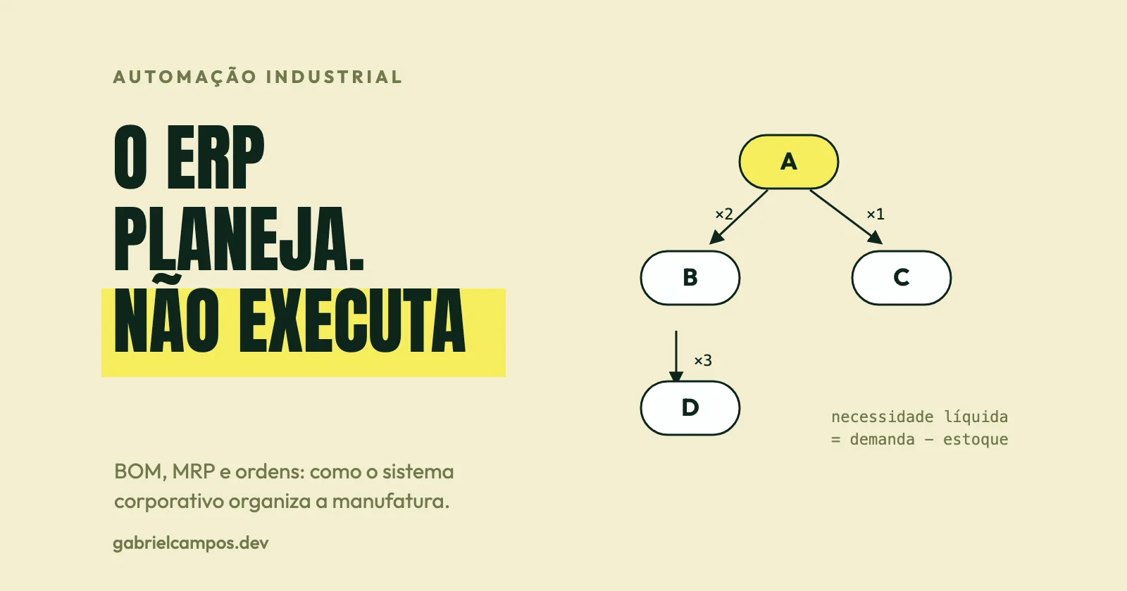 Ilustración de una lista de materiales en árbol: el producto A consume 2 unidades de B y 1 de C, y B consume 3 de D