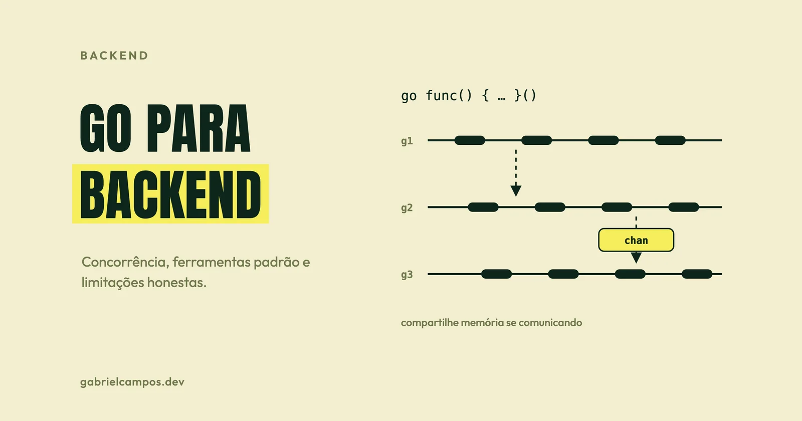Ilustração de três goroutines em linhas paralelas trocando valores por um channel destacado em amarelo