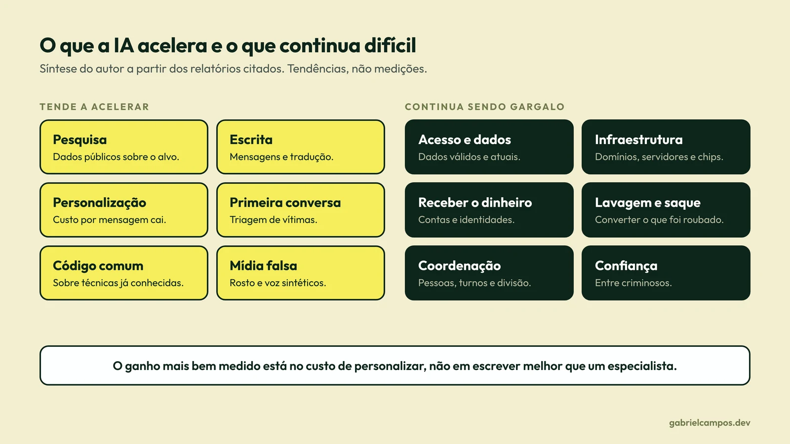 Diagrama com as etapas de uma operação de fraude em duas colunas. Em Acelerado por IA: pesquisa sobre o alvo, escrita e tradução de mensagens, personalização, conversa inicial com a vítima, código comum e peças de mídia falsa. Em Continua sendo gargalo: acesso e dados de qualidade, infraestrutura, contas para receber dinheiro, lavagem e saque, coordenação de pessoas e confiança entre criminosos.