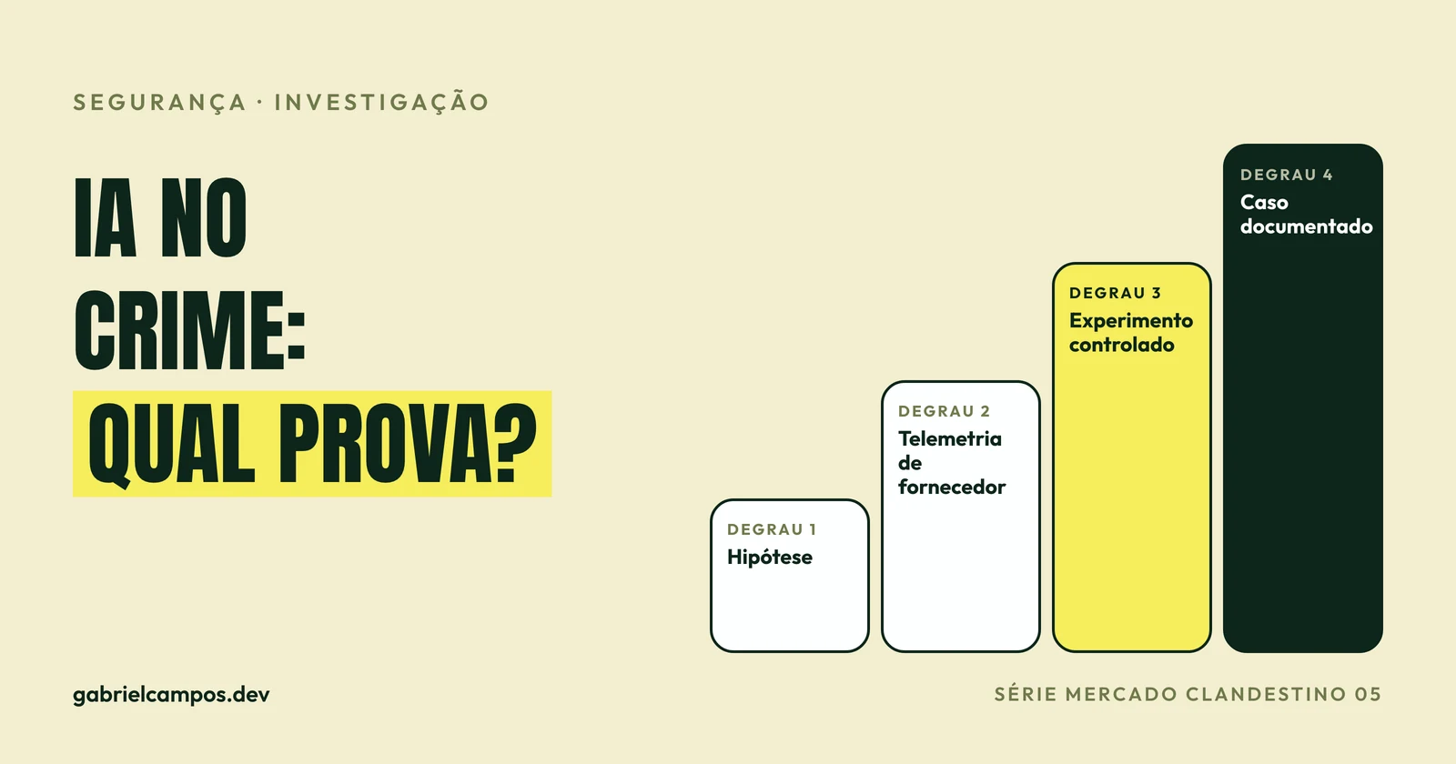 Ilustração de uma escala de evidências com quatro degraus, de hipótese a caso documentado, com o degrau de experimento controlado destacado em amarelo, com o rótulo Série Mercado Clandestino 05