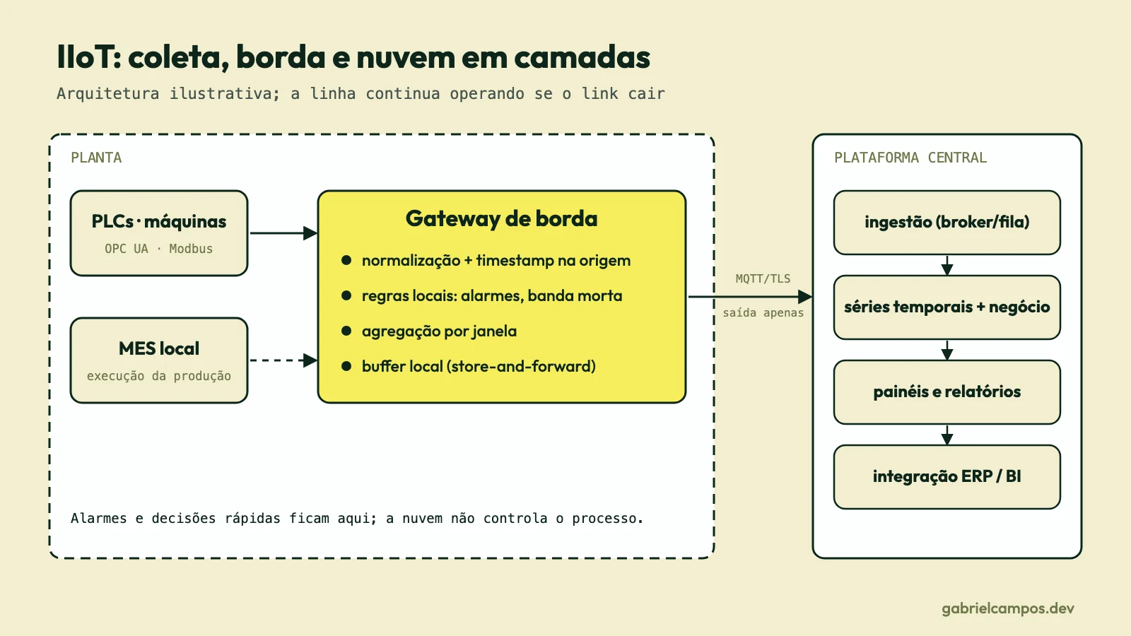 Diagrama de la planta industrial (PLCs, MES local y pasarela edge) conectada exclusivamente mediante conexiones salientes MQTT sobre TLS a una plataforma centralizada que gestiona ingesta, almacenamiento, cuadros de mando e integración corporativa.