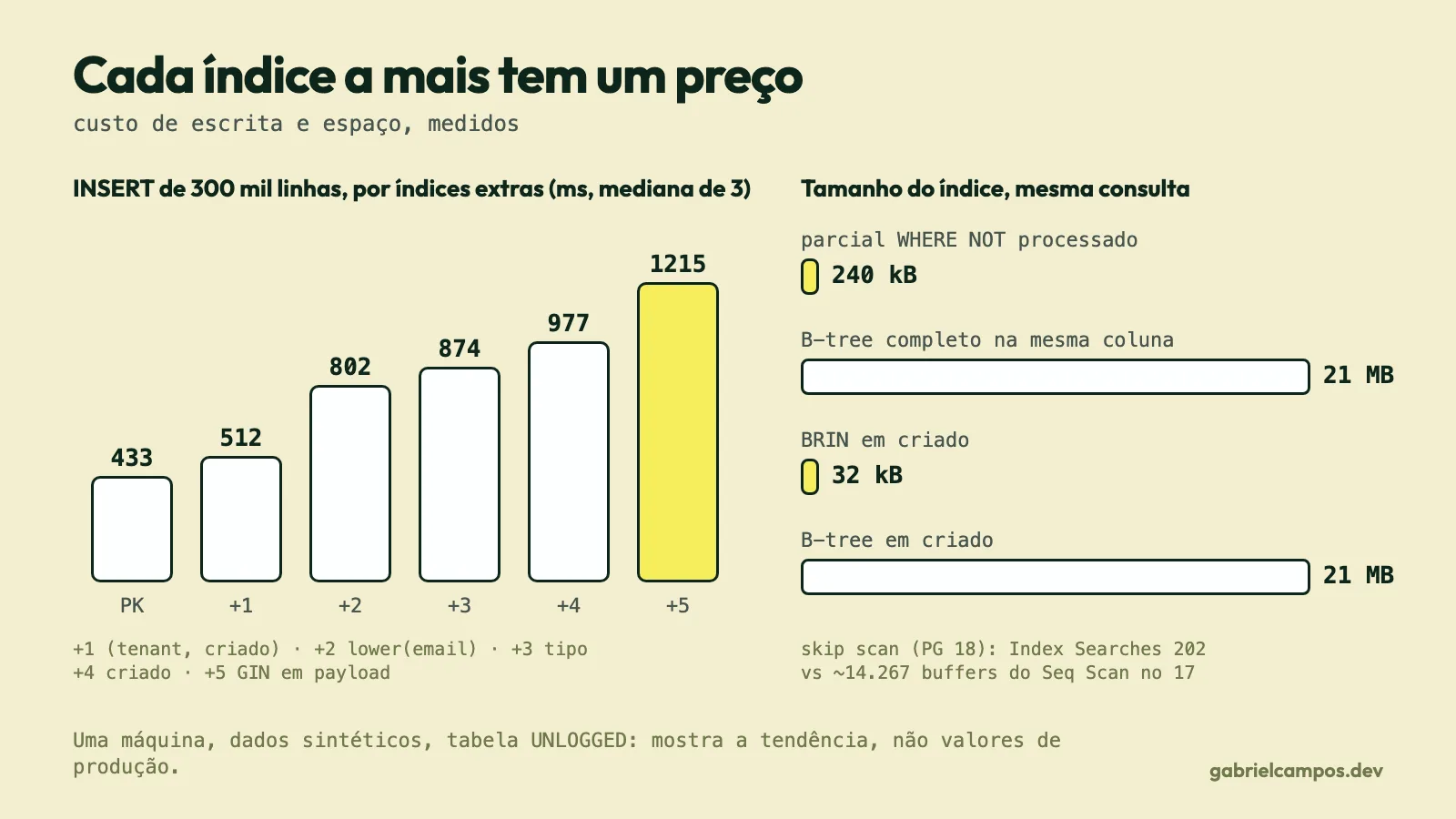Gráfico de barras com o tempo de inserir 300 mil linhas: 433, 512, 802, 874, 977 e 1.215 ms conforme se somam índices. À direita, índice parcial de 240 kB contra B-tree de 21 MB, e BRIN de 32 kB contra B-tree de 21 MB.