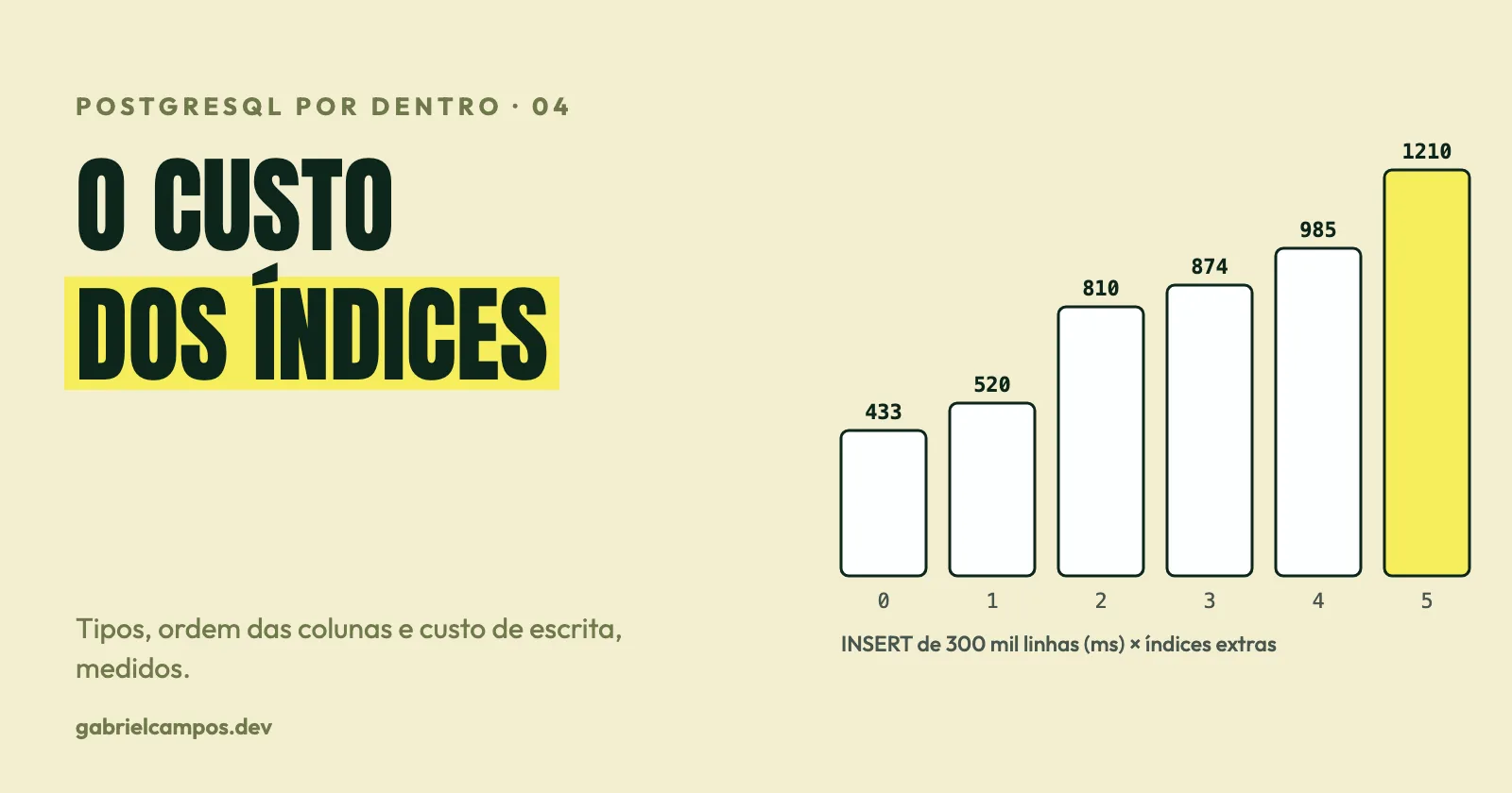 Gráfico de barras do tempo de INSERT crescendo de 433 ms com só a chave primária até 1.215 ms com cinco índices extras