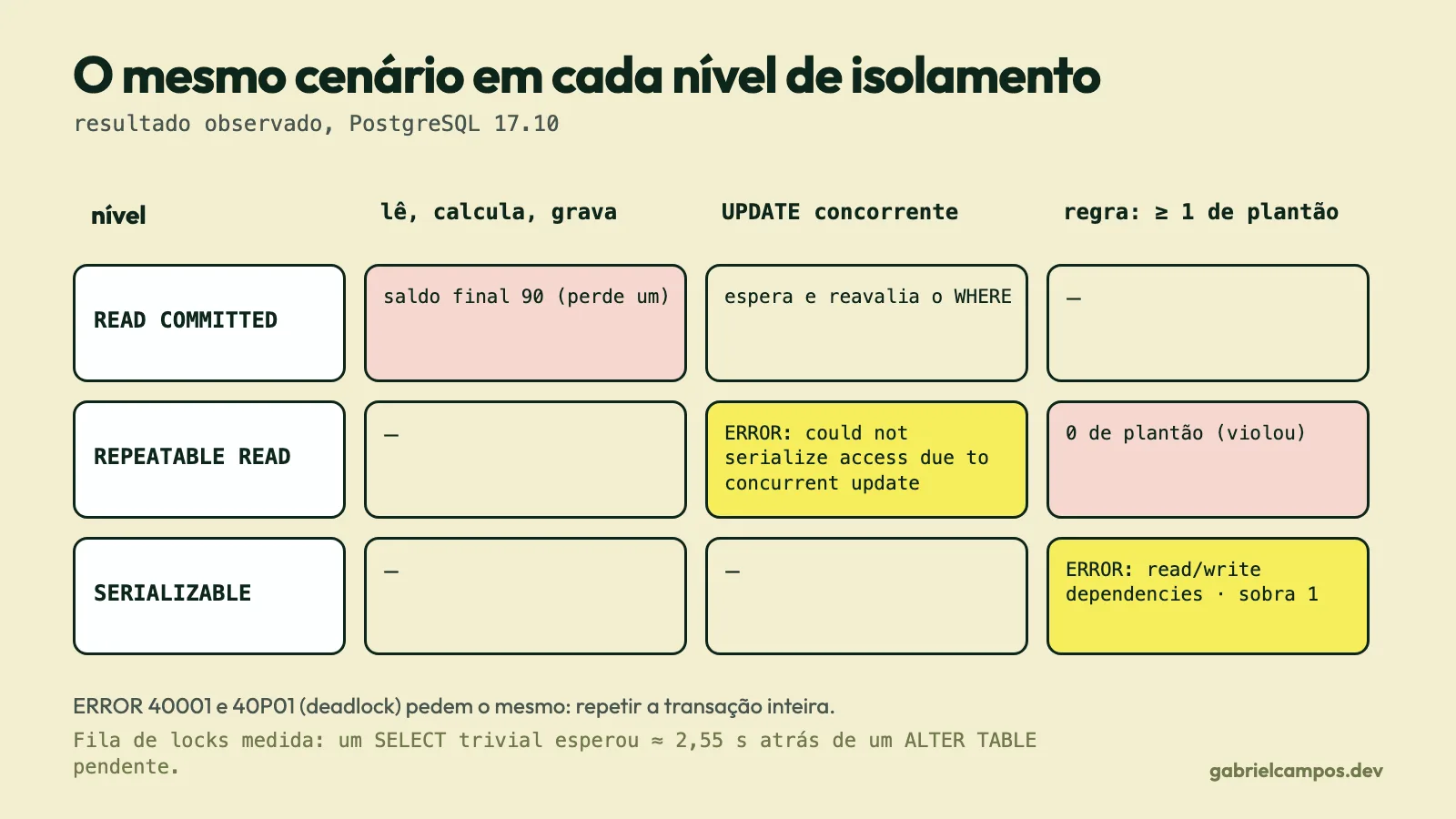 Tabela com os níveis READ COMMITTED, REPEATABLE READ e SERIALIZABLE contra três cenários: leitura-cálculo-escrita (perde uma atualização em READ COMMITTED), UPDATE concorrente (erro de serialização em REPEATABLE READ) e write skew do plantão médico (violação em REPEATABLE READ, erro e sobra 1 em SERIALIZABLE).