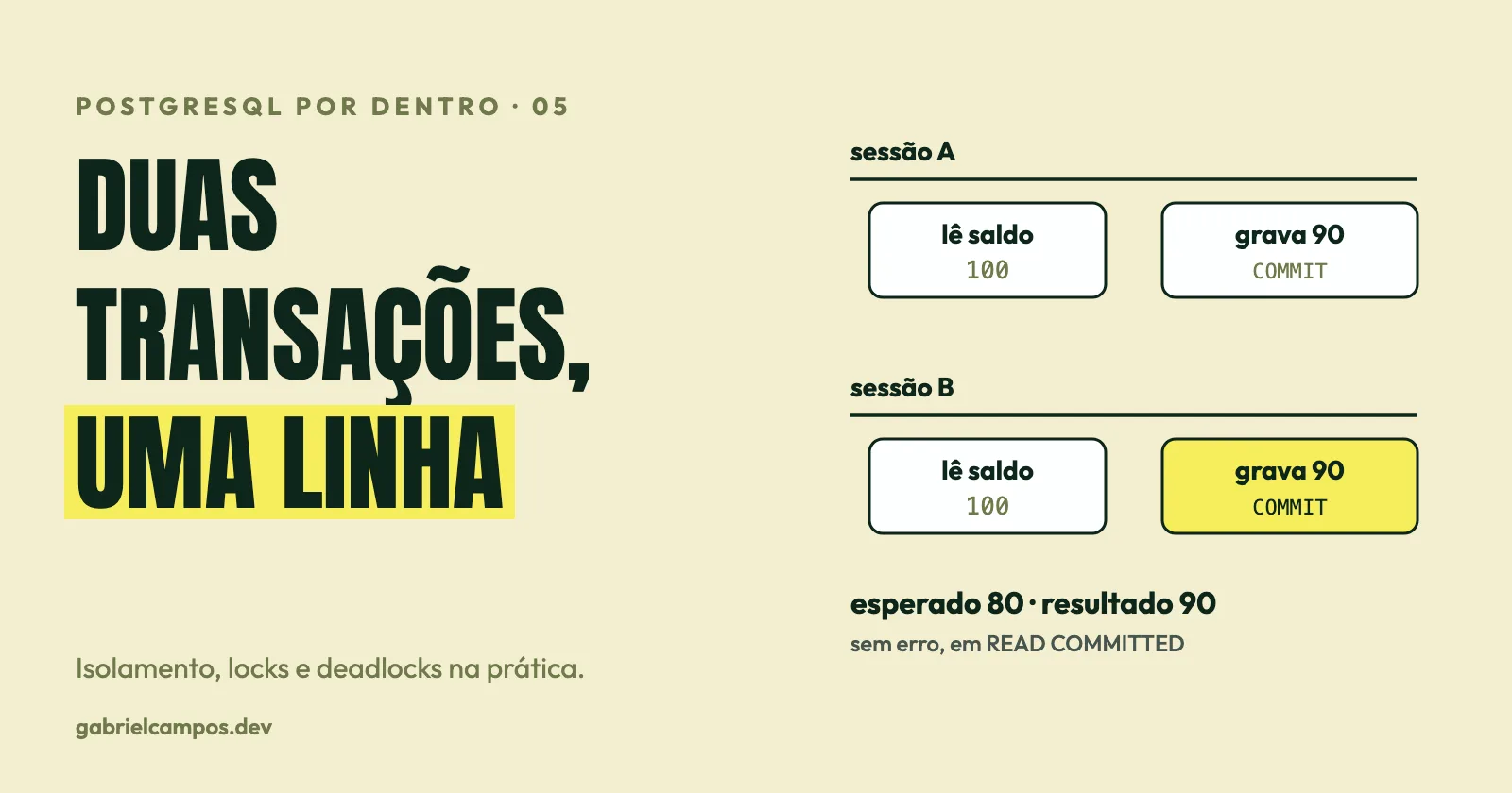 Duas sessões leem saldo 100 e ambas gravam 90 em READ COMMITTED, quando o esperado era 80