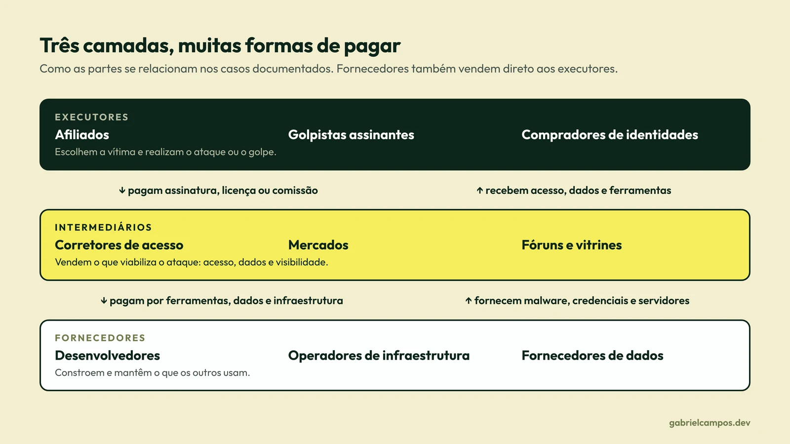 Diagrama em três camadas. Na base, fornecedores: desenvolvedores, operadores de infraestrutura e fornecedores de dados. No meio, intermediários: corretores de acesso, mercados e fóruns. No topo, executores: afiliados, golpistas assinantes e compradores de identidades. Entre as camadas, o pagamento desce, na forma de assinatura, licença ou comissão, e sobem acesso, dados, ferramentas e servidores. O diagrama observa que fornecedores também vendem direto aos executores.