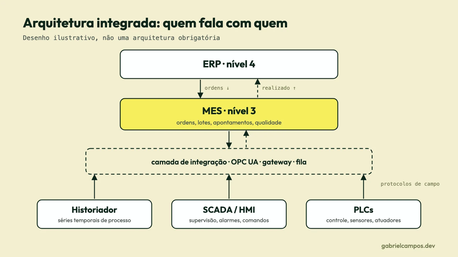Diagrama con ERP en la parte superior, MES debajo, una capa de integración (OPC UA, pasarela, colas) y, en la base, historiador, SCADA y PLCs conectados a dicha capa.