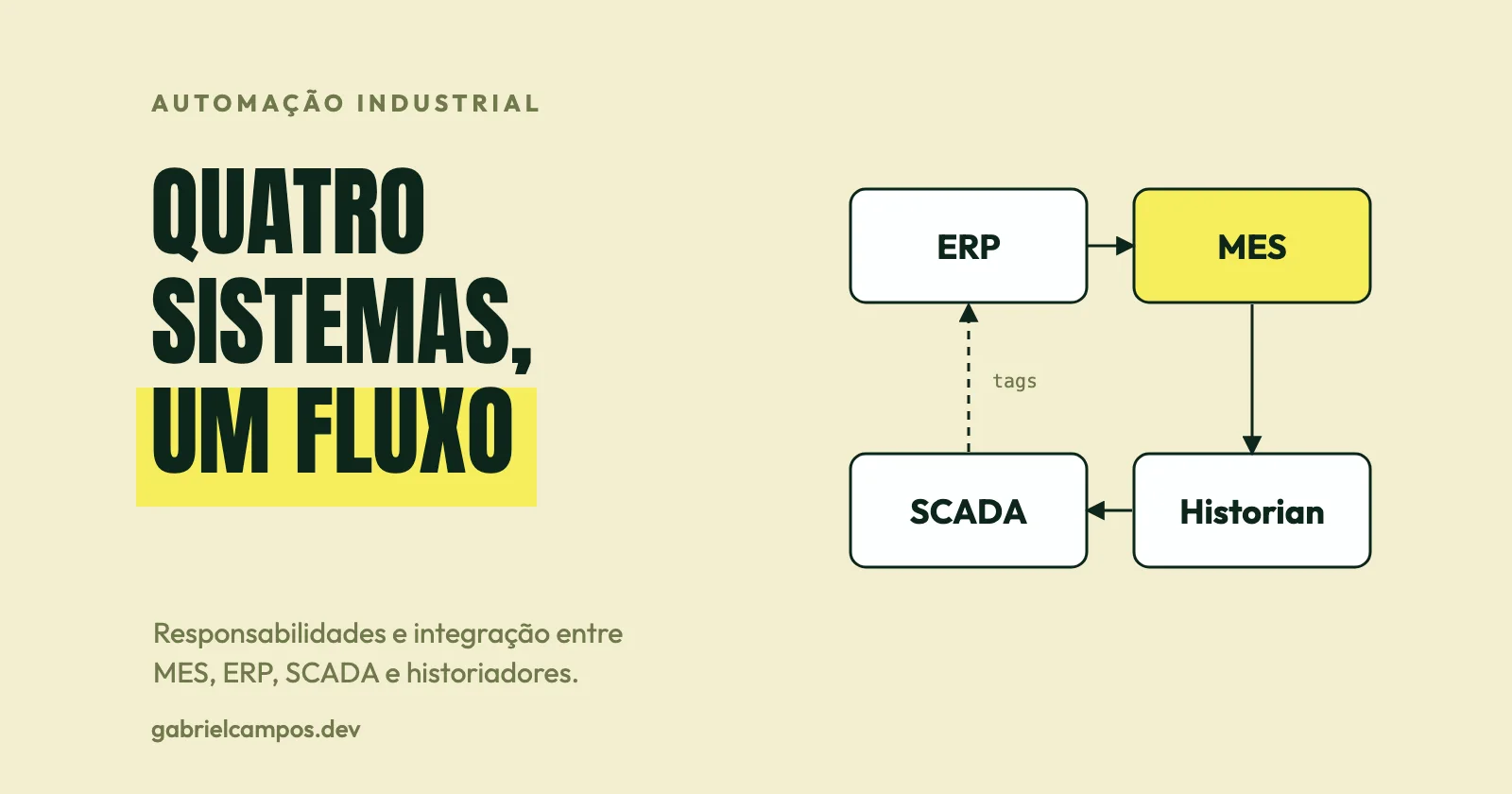 Ilustração com quatro caixas, ERP, MES, SCADA e Historian, ligadas por setas