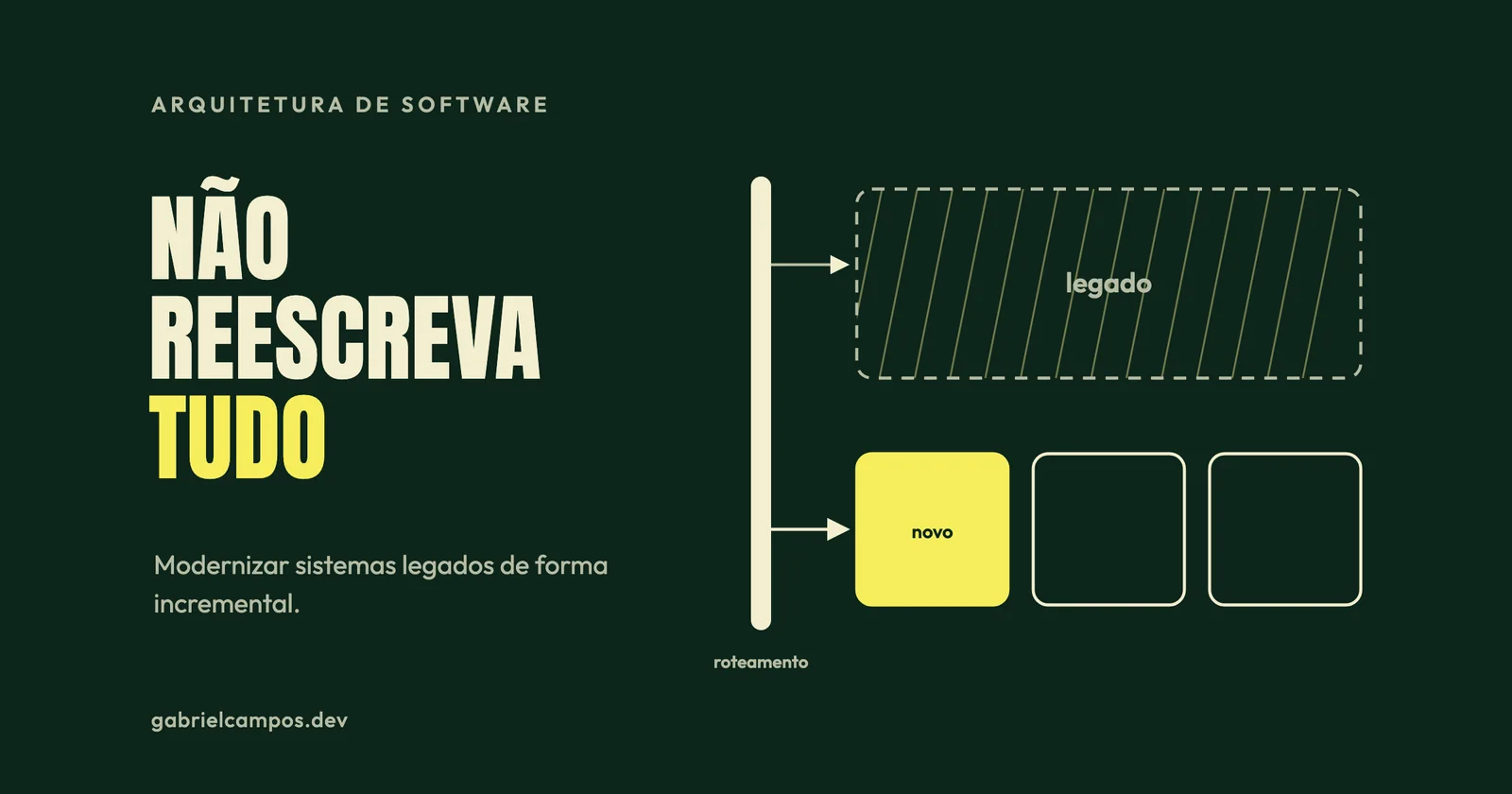 Ilustração de uma camada de roteamento enviando tráfego para um sistema legado tracejado e para novos componentes, o primeiro em amarelo