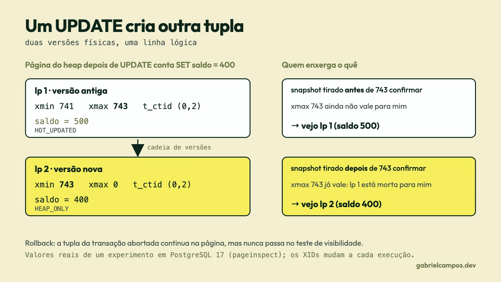 Diagrama com a página do heap depois de um UPDATE: a tupla lp 1 (xmin 741, xmax 743, saldo 500) aponta por t_ctid para a lp 2 (xmin 743, saldo 400). À direita, um snapshot anterior a 743 enxerga a lp 1 e um posterior enxerga a lp 2.