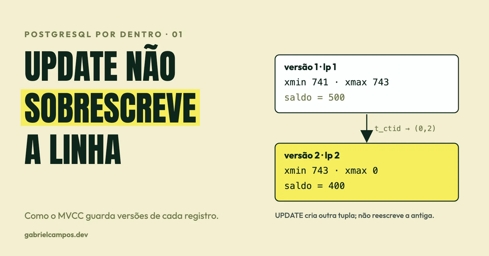 Duas versões da mesma linha numa página do PostgreSQL: a antiga com xmax 743 e a nova com xmin 743, ligadas por t_ctid