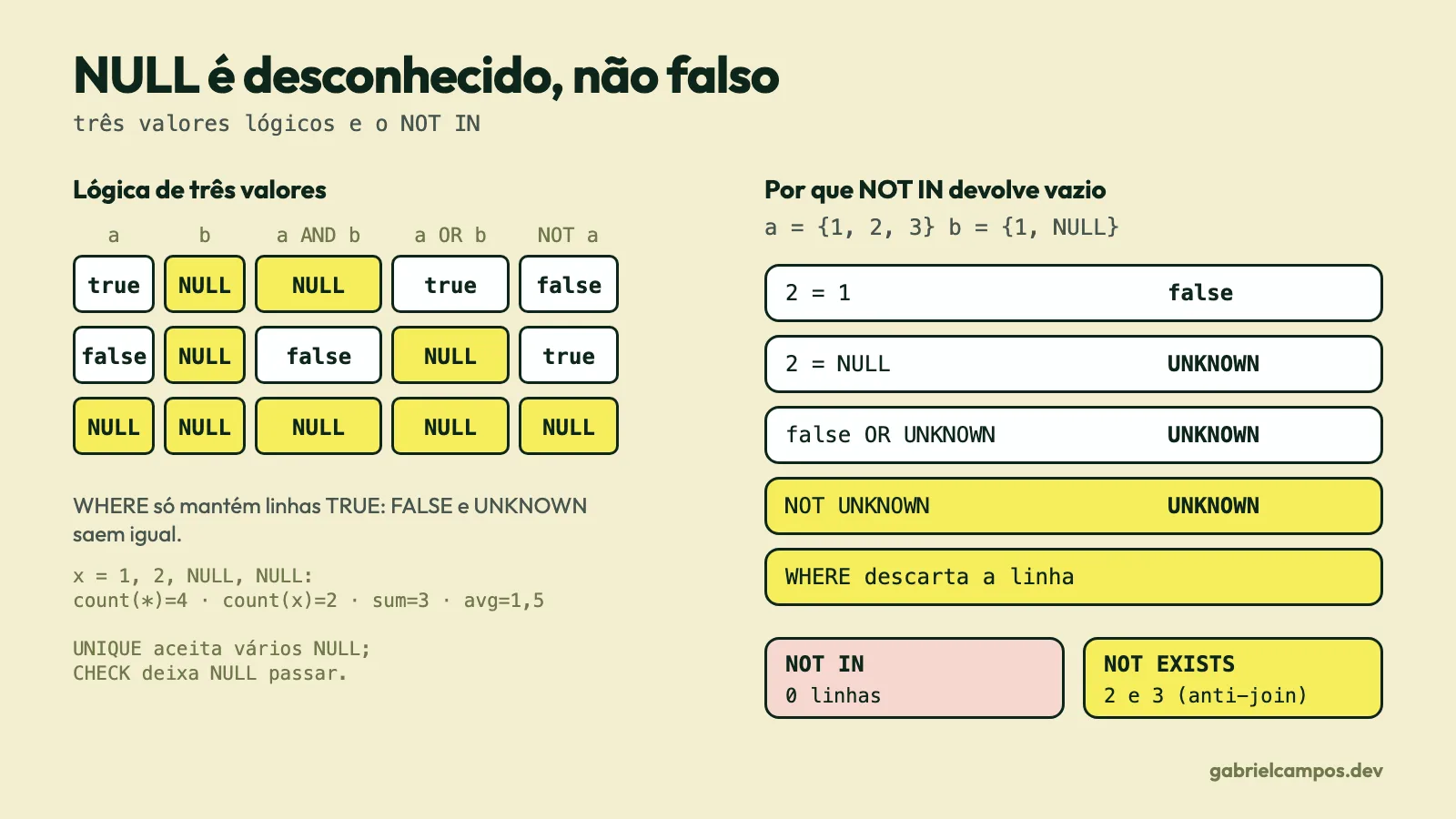 On the left, truth tables for AND, OR and NOT with NULL. On the right, the chain that makes NOT IN return zero rows when the list has a NULL, compared with NOT EXISTS, which returns rows 2 and 3.