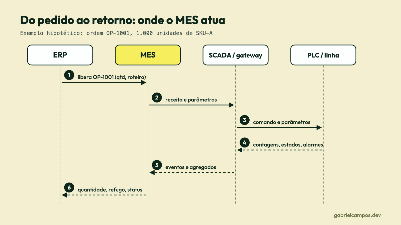 Diagrama de sequência com quatro participantes, ERP, MES, SCADA e gateway, e PLC. O ERP libera a ordem ao MES, que envia receita e parâmetros ao SCADA e comandos ao PLC; contagens e estados voltam ao MES, que devolve quantidade, refugo e status ao ERP.