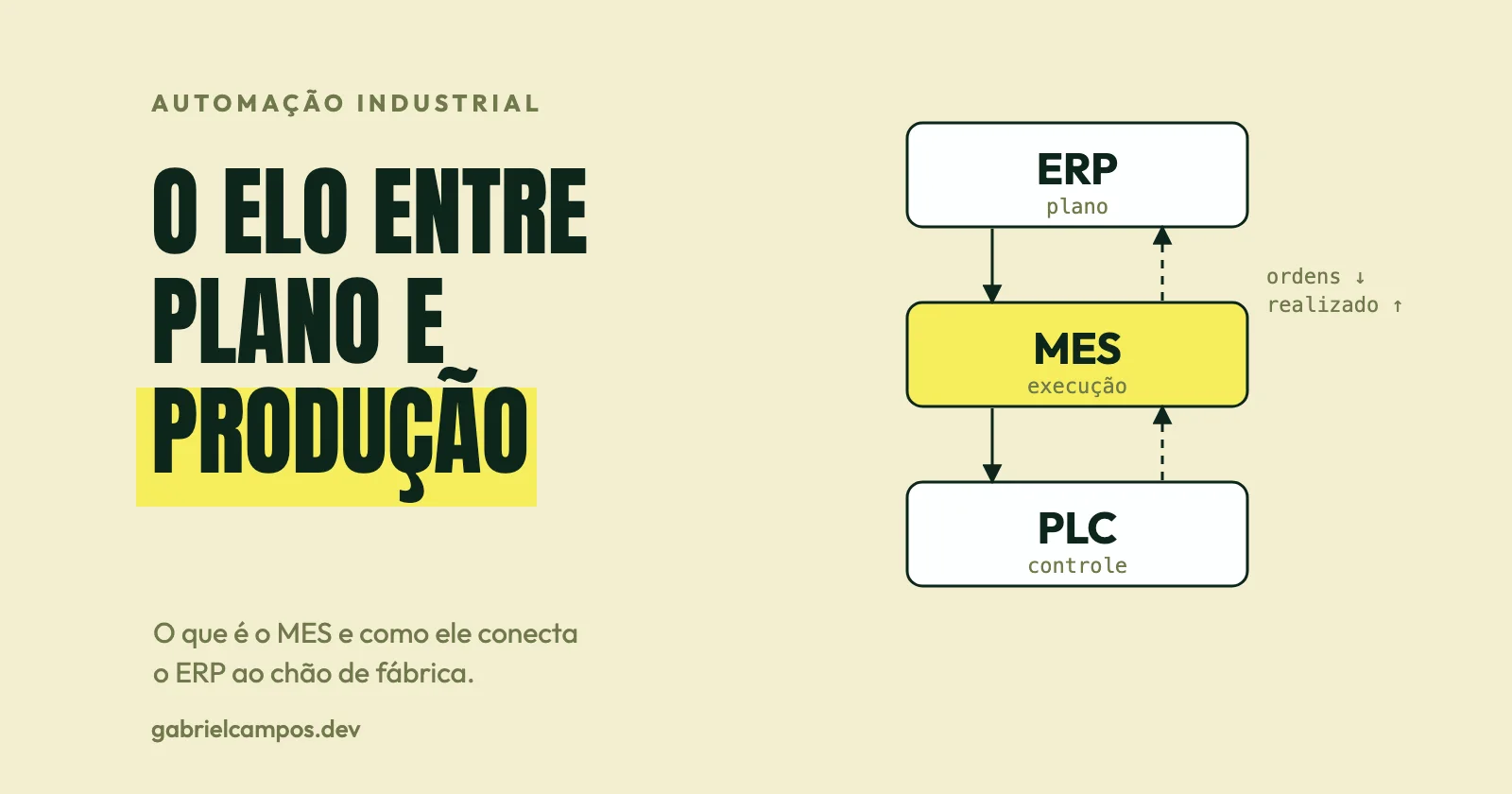 Ilustração com ERP, MES e PLC empilhados, setas de ordens descendo e do realizado subindo, com o MES destacado