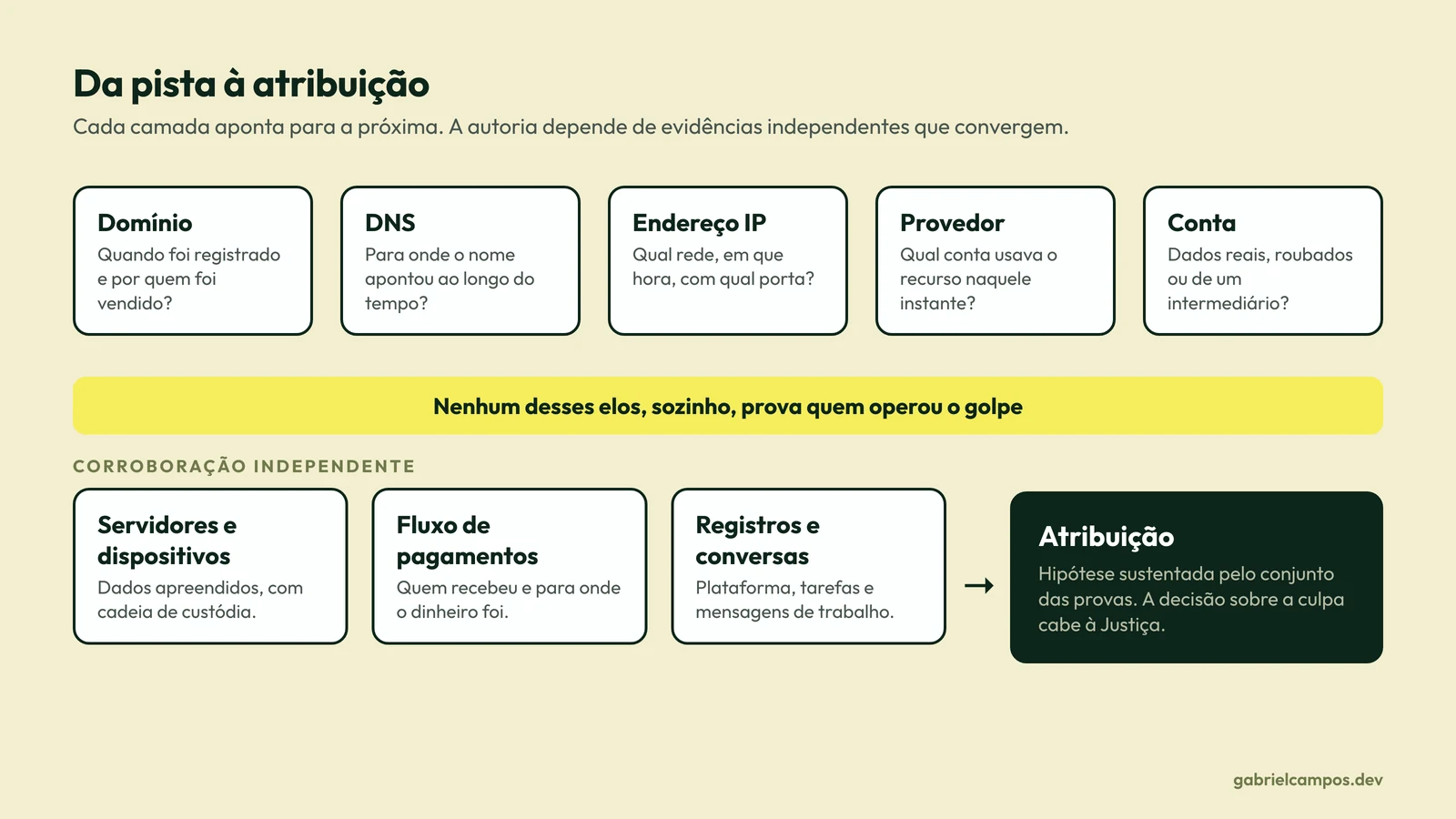 Diagrama de uma cadeia de investigação. Da esquerda para a direita: domínio, DNS, endereço IP, provedor e conta de cliente, cada um com a pergunta que responde. Uma barreira amarela indica que nenhum desses elos prova autoria sozinho. Abaixo, três fontes de corroboração se juntam, dados de servidores e dispositivos, fluxo de pagamentos e conversas ou registros de plataforma, e levam à atribuição, com a observação de que a decisão cabe à Justiça.
