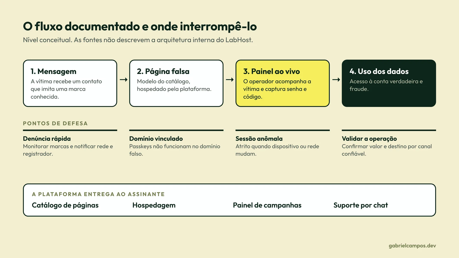 Fluxo conceitual em quatro etapas: mensagem enviada à vítima, página falsa hospedada pela plataforma, painel em que o operador acompanha a vítima em tempo real, e uso dos dados na conta verdadeira. Abaixo, a plataforma fornece catálogo, hospedagem, painel e suporte ao assinante. Quatro pontos de defesa estão marcados: denúncia e derrubada de domínios, autenticação resistente a phishing, detecção de sessão anômala e validação da operação antes de liberar dinheiro.