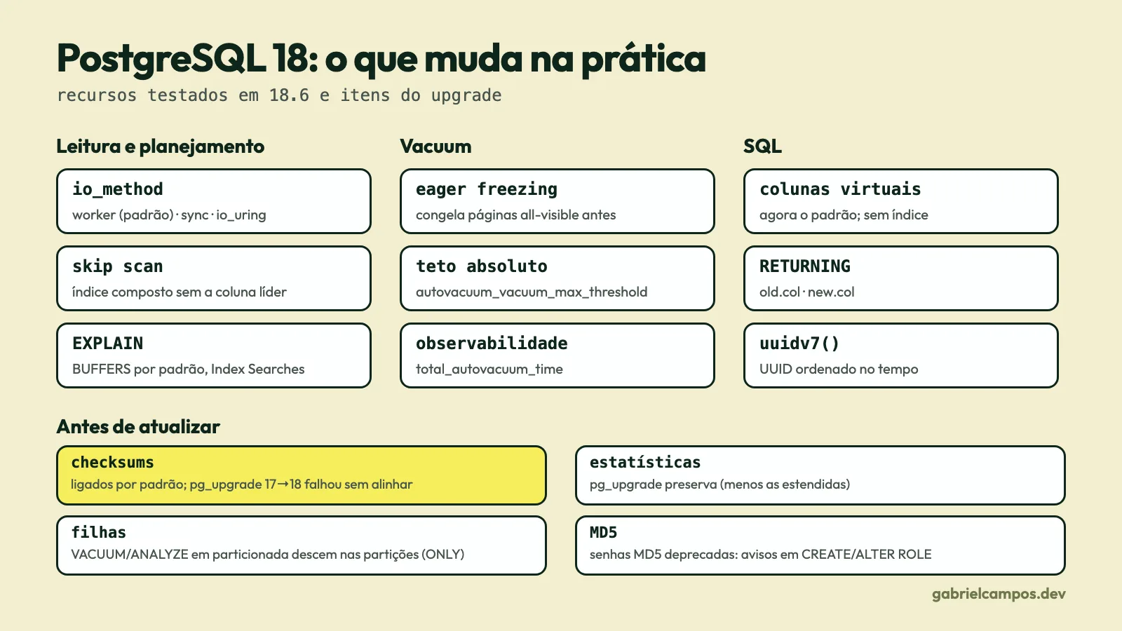 Diagrama com três colunas de recursos do PostgreSQL 18 (leitura e planejamento, vacuum, SQL) e, abaixo, quatro itens para checar antes de atualizar: checksums, estatísticas, partições filhas e senhas MD5.