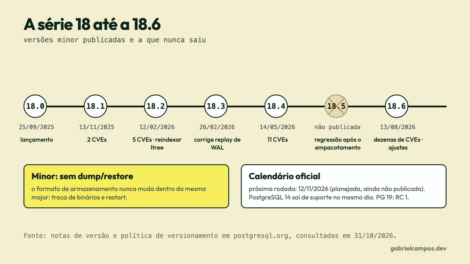 Linha do tempo com as versões 18.0 (25/09/2025), 18.1 (13/11/2025), 18.2 (12/02/2026), 18.3 (26/02/2026), 18.4 (14/05/2026), 18.5 (não publicada) e 18.6 (13/08/2026), com o destaque de cada uma.