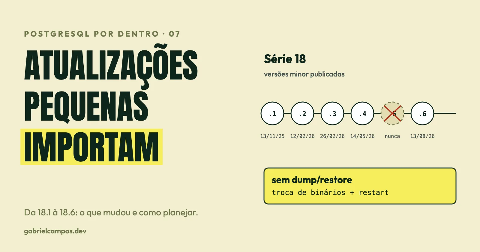Linha do tempo das versões 18.1 a 18.6 do PostgreSQL com a 18.5 riscada como nunca publicada
