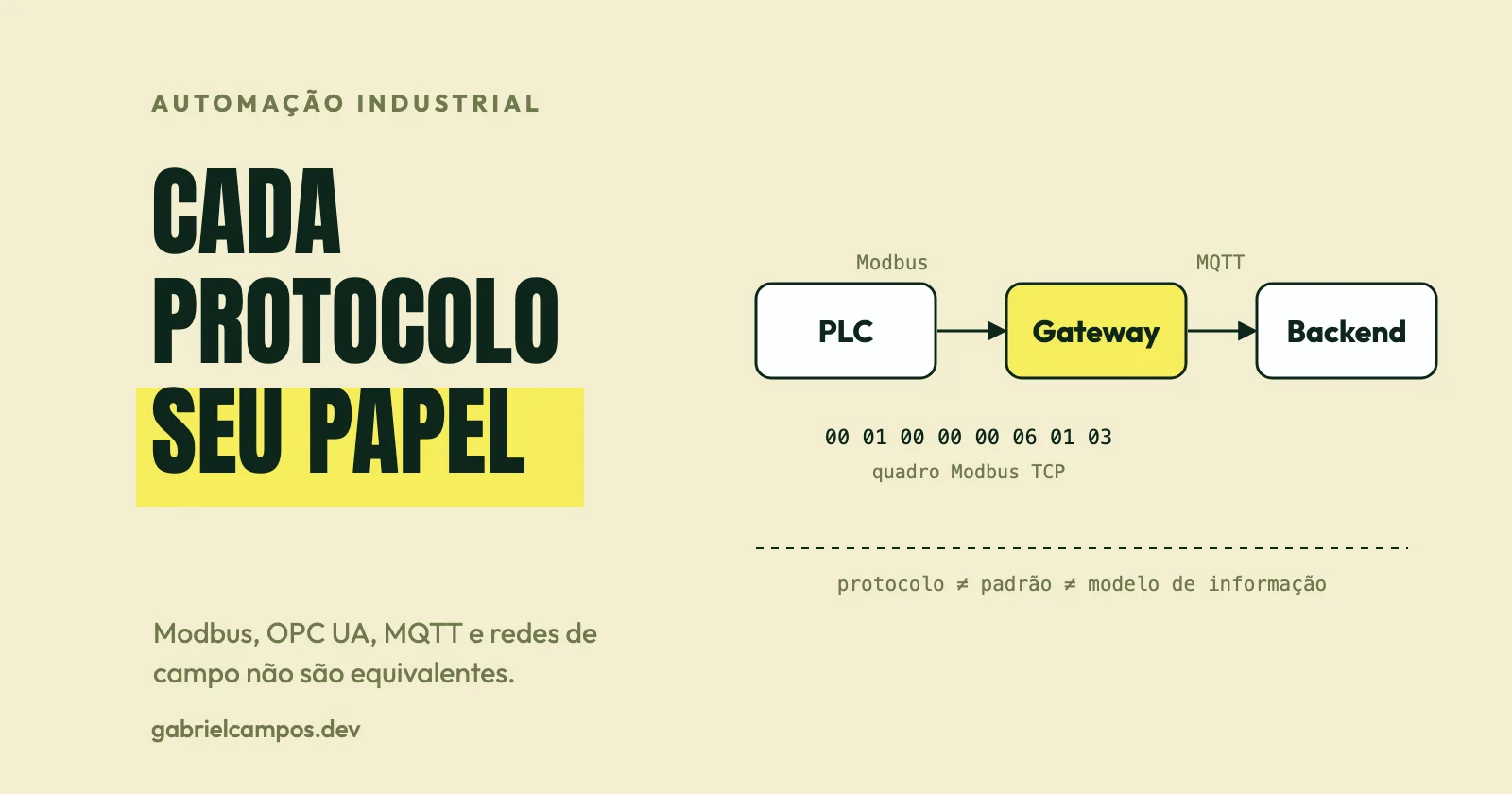 Illustration of a PLC connected via Modbus to an edge gateway, which connects via MQTT to a backend, displaying a Modbus TCP hexadecimal frame