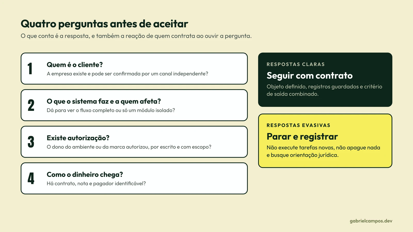 Diagrama de um funil de avaliação de proposta em quatro perguntas: quem é o cliente, é possível verificá-lo de forma independente; o que o sistema faz e quem será afetado; existe autorização por escrito do dono do ambiente; como o dinheiro chega. Respostas claras levam a seguir com contrato. Respostas evasivas levam a parar, registrar e buscar orientação jurídica.