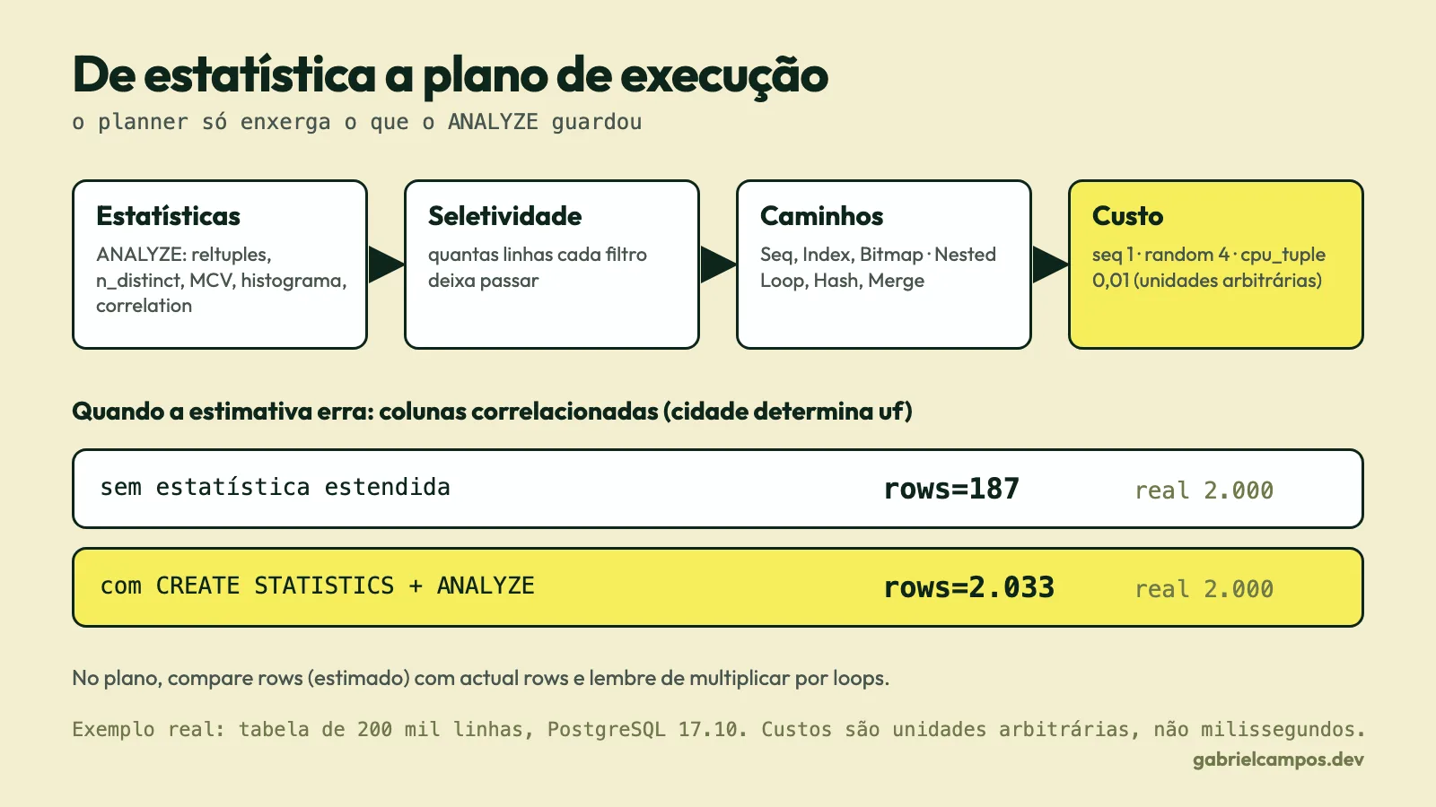 Diagrama com quatro etapas do planner (estatísticas, seletividade, caminhos, custo) e duas linhas comparando a estimativa de 187 linhas sem estatística estendida com 2.033 depois de CREATE STATISTICS, para 2.000 linhas reais.