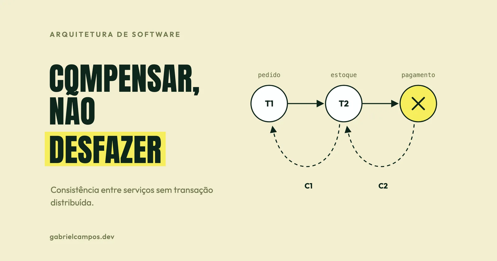 Ilustração de três etapas de uma saga, pedido, estoque e pagamento, em que a última falha e setas tracejadas indicam as compensações C1 e C2