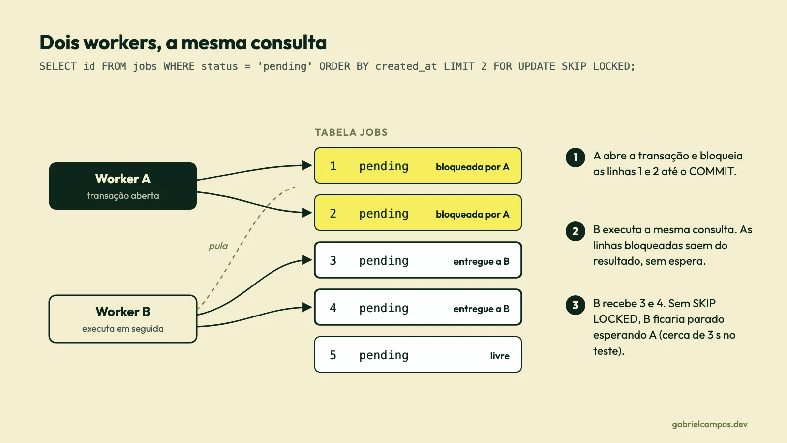 Diagrama com uma tabela de cinco jobs. O worker A bloqueia os jobs 1 e 2; o worker B executa a mesma consulta com SKIP LOCKED, pula as linhas bloqueadas e recebe os jobs 3 e 4 sem esperar.