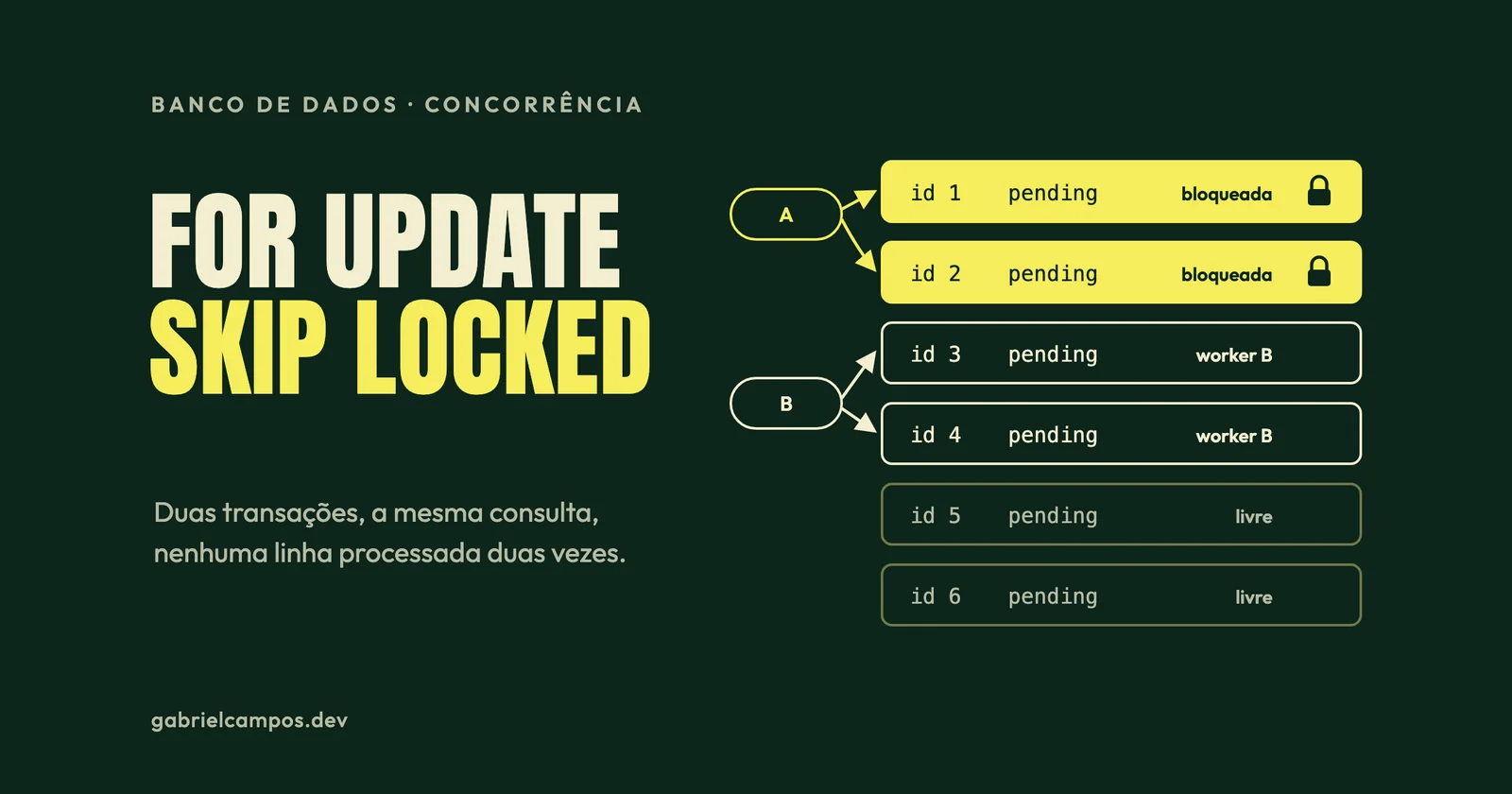 Ilustração de uma tabela de banco de dados em que duas linhas aparecem bloqueadas em amarelo e dois workers seguem para linhas livres, com o trecho SQL FOR UPDATE SKIP LOCKED