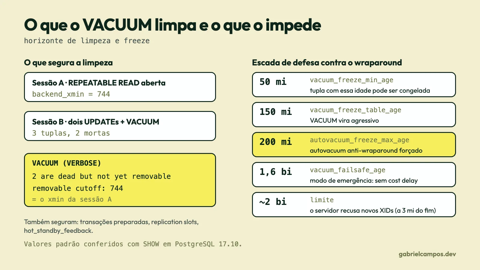 Diagrama em dois painéis. À esquerda, uma sessão REPEATABLE READ com backend_xmin 744 impede o VACUUM de remover duas tuplas mortas (removable cutoff 744). À direita, a escada de defesa contra o wraparound: 50 milhões, 150 milhões, 200 milhões, 1,6 bilhão e cerca de 2 bilhões.
