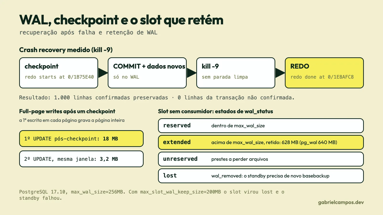 Diagrama con la secuencia de la prueba de recuperación (checkpoint, commit, kill -9, REDO), el volumen de WAL de 18 MB en el primer UPDATE tras el checkpoint frente a 3,2 MB en el segundo, y los estados de wal_status de un slot: reserved, extended, unreserved y lost.